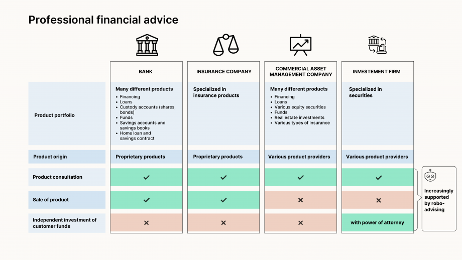 The graphic “Professional financial advice” shows a table in which the following financial advice actors are shown horizontally: banks, insurance companies, commercial investment advice and securities companies. The scope of the offer, product origin, product advice, product sales and independent investment of customer funds are shown vertically. If the vertical points apply to the respective actor, there is a green arrow in the box which is colored green. If the vertical point does not apply, there is a red cross in a light red box.  A bank includes the following range of services: financing, loans, stock and bond deposits, funds, savings accounts and books as well as building savings contracts. A bank offers its own products, product advice and product sales, but does not independently invest customer money.  Insurance companies specialize in insurance (scope of offerings), offer their own products, product advice, product sales, but no independent investment of customer funds.  Commercial investment advice includes the following range of services: financing, loans, various shares, funds, real estate investments and various types of insurance. Various providers determine the product origin and product advice is provided. Product sales and independent investment of customer funds are not offered. Securities companies specialize in securities (range of offerings). Various providers determine the product origin and product advice is provided. There is no product sale and independent investment of customer funds can be carried out with power of attorney. Next to “Securities Companies” is a box depicting the head of a robot and the following text: “Increasingly supported by robo-advising.” 