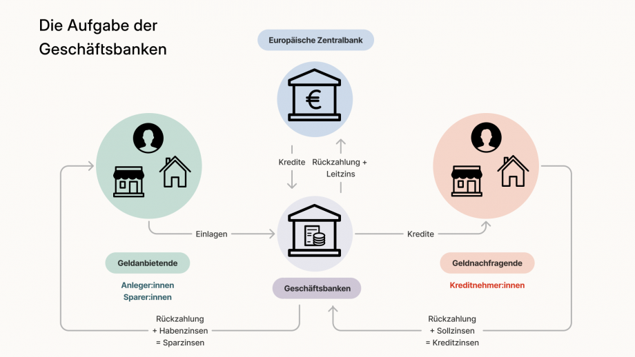 Die Grafik „Die Aufgabe der Geschäftsbanken“ zeigt folgende Darstellung: Oben in der Mitte ist ein blauer Kreis, indem ein Gebäude mit Eurozeichen abgebildet ist, darüber steht „Europäische Zentralbank“. Von dort führt ein Pfeil der mit „Kredite“ beschriftet ist zu einem violetten Kreis indem ein Gebäude mit gestapelten Münzen abgebildet ist. Darunter steht „Geschäftsbanken“. Von diesem Kreis geht ein Pfeil, der mit „Rückzahlung + Leitzins“ beschriftet ist, zurück zu dem blauen oberen Kreis.  Auf der linken Seite ist ein großer grüner Kreis dargestellt ist, indem ein Gesicht, ein Haus und ein Geschäft dargestellt sind. Darunter steht „Geldanbietende“ und darunter steht „Anleger:innen und Sparer:innen“. Von „Geschäftsbanken“ führt ein Pfeil, der mit „Rückzahlung + Habenzinsen = Sparzinsen“ beschriftet ist, zu „Geldanbietende“. Von „Geldanbietende“ geht ein Pfeil, der mit „Einlagen“ beschriftet ist, zu „Geschäftsbanken“.  Auf der rechten Seite ist ein großer oranger Kreis dargestellt, indem ein Gesicht, ein Haus und ein Geschäft dargestellt sind. Darunter steht „Geldnachfragende“ und darunter steht „Kreditnehmer:innen.“ Von „Geschäftsbanken“ führt ein Pfeil, der mit „Krediten“ beschriftet ist, zu „Geldnachfragende“. Von „Geldnachfragende“ geht ein Pfeil, der mit „Rückzahlung + Sollzinsen = Kreditzinsen“ beschriftet ist, zu „Geschäftsbanken“. 