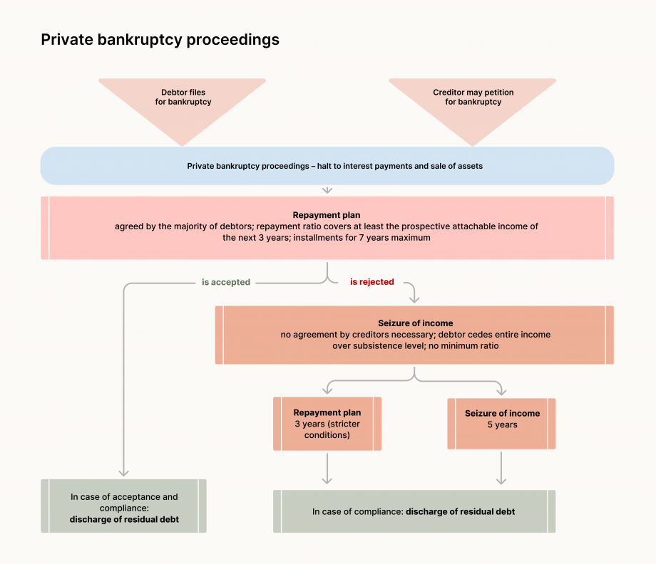 The graphic “Process of a debt settlement procedure” shows the following representation: From a red triangle on the left that says “Application from debtor” and a red triangle on the right that says “Application from creditor” two arrows lead to a blue box that says “Debt settlement procedure (private bankruptcy) " stands. From there, an arrow leads to a red box (payment plan) that says “The repayment rate is fixed installments for a maximum of 7 years from the likely seizable income for the next three years.  From there an arrow with the signature “if accepted” and an arrow “if rejected” lead downwards. The arrow “upon acceptance” leads to a green box that says “Upon acceptance and timely fulfillment: discharge from legal debt”. The arrow “if rejected” leads to an orange box “Skip procedure” in which it says: “Consent of the creditors is not required. Living at the subsistence level, no minimum quota”. From here, an arrow leads to an orange box “Repayment plan” with the addition “3 years (strict requirements) and another arrow next to it leads to another orange box next to it “Repayment procedure” with the addition “5 years”. From both boxes an arrow leads to a green box that says “If the behavioral requirements are met: discharge of residual debt”.