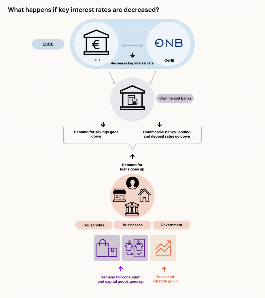 The figure “What happens if key interest rates fall” looks as follows: A large blue field symbolizes the ECB and the OeNB. To its left, it says “ESCB”. Between "ECB” and “OeNB”, it says “... lowers key interest rate”. From the large blue field, two arrows point to a purple circle below that shows a house with a coin stack. Next to the circle, it says “Commercial banks”. Below the purple circle, it says “Demand for savings goes down” and “Commercial banks’ lending and deposit rates go down”, and below that, “Demand for loans goes up”, with an arrow pointing to a big orange circle showing a face, a house, a store and a government building. Below the circle, it says “Households”, "Businesses” and “Government”. Below these labels, there are images showing a shopping bag, a T-shirt in a wardrobe and an arrow symbolizing an upward trend. Below the images, it says “Demand for consumer and capital goods goes up” and “Prices and inflation go up”. Upward-pointing arrows complement the picture.