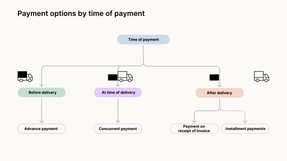 The figure “Payment options by time of payment” shows what payment options you have with respect to the time of payment and the delivery of your purchase. On top, there is a blue field labeled “Time of payment”. From there, three lines lead to three fields below. The first field is labeled “Before delivery”. From there, an arrow points downward to a field labeled “Advance payment”. The second field is labeled “At time of delivery”. From there, an arrow points downward to a field labeled “Concurrent payment”. The third field is labeled “After delivery”. From there, two more arrows point downward to two fields. One is labeled “Payment on receipt of invoice”. The other “Installment payments”.