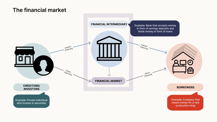 The infographic is a schematic representation of the interaction between financial intermediaries, capital takers, the financial market and capital providers. In the centre of the graphic you can see a symbol for the financial market and a symbol for financial intermediaries. On the left-hand side of the diagram there are symbols for capital providers, for example private individuals who invest in securities and thus make money available to the financial market. Private individuals can invest their money directly in the financial market or indirectly via financial intermediaries such as banks.  The right-hand side of the diagram shows capital takers, for example companies that need money for a production hall. They can make direct contact with potential investors. Alternatively, they can use financial intermediaries such as banks.  Translated with DeepL.com (free version)