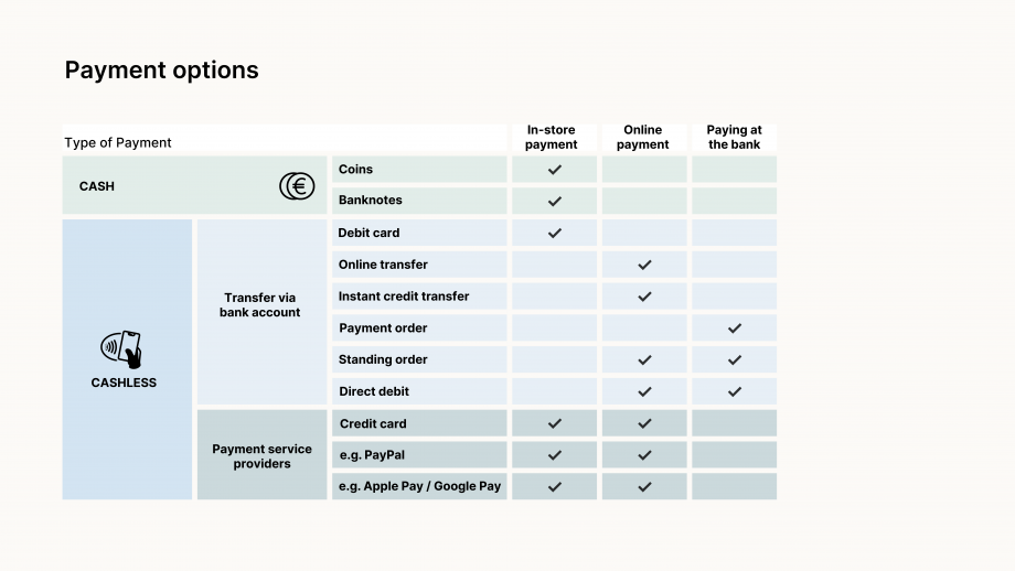 The figure “Payment options” is organized as a table. The first row shows the headings of four columns, labeled “Type of payment”, “In-store payment”, “Online payment” and “Paying at the bank”. The second row is colored green, labeled “Cash” and subdivided into “Coins” and “Banknotes”. The option “In-store payment” is ticked for both coins and banknotes. The third row is colored blue, labeled “Cashless” and subdivided into “Transfer via bank account” and “Payment service providers”. “Transfer via bank account” is again subdivided into “Debit card”, “Online transfer”, “Instant credit transfer”, “Payment order”, “Standing order” and “Direct debit”. The option “In-store payment” is ticked for debit card. The option “Online payment” is ticked for online transfer, instant credit transfer, standing order and direct debit. The option “Payment at the bank” is ticked for payment order, standing order and direct debit. “Payment service providers”, in turn, is subdivided into “Credit cards”, e.g. the ones of known tech companies. The options “In-store payment” and “Online-payment” are ticked for all three categories.