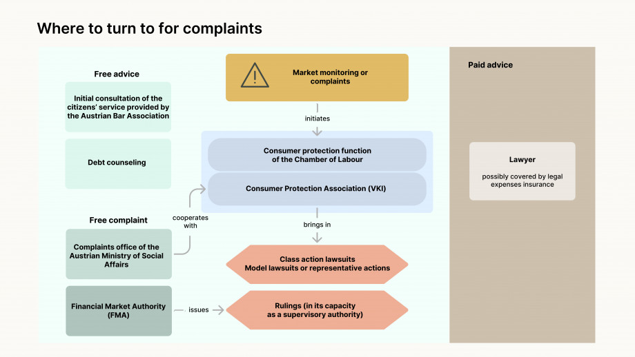 Die Grafik „Anlaufstellen im Beschwerdefall" ist in mehrere farblich markierte Bereiche unterteilt. Auf der linken Seite befinden sich vier grüne Kästchen, die in zwei Kategorien gegliedert sind. Die erste Kategorie, „Kostenfreie Beratung“, umfasst zwei grüne Kästchen: „Erstberatung des Rechtsanwalts-Bürgerservices" und „Schuldenberatung". Darunter folgt die zweite Kategorie „Kostenfreie Beschwerde“, die ebenfalls zwei grüne Kästchen enthält: „Beschwerdestelle des Sozialministeriums“ und „Finanzmarktaufsicht“. In der Mitte der Grafik oben ist ein gelbes Kästchen mit einem Rufzeichen/Warnsymbol und der Überschrift „Marktbeobachtung oder Beschwerden" dargestellt. Ein Pfeil mit der Beschriftung „veranlasst“ führt von diesem gelben Kästchen zu zwei blauen Kästchen. Das obere blaue Kästchen trägt die Aufschrift „Konsument:innenschutz der Arbeiterkammer“, das untere „Verein für Konsument:inneninformation“. Ein weiterer Pfeil mit der Beschriftung „führen“ verbindet diese blauen Felder mit einem darunter liegenden roten Kästchen, das die Aufschrift „Sammelklage, Musterprozess oder Verbandsklage“ trägt. Direkt darunter befindet sich ein weiteres rotes Kästchen mit der Überschrift „Bescheide als Aufsichtsbehörde“. Das letzte grüne Kästchen auf der linken Seite mit der Aufschrift „Finanzmarktaufsicht“ ist über einen Pfeil, der mit „erlässt“ beschriftet ist, mit dem unteren roten Kästchen „Bescheide als Aufsichtsbehörde“ verbunden. Auf der rechten Seite der Grafik befindet sich ein braunes Feld mit der Überschrift „Kostenpflichtige Beratung", in dem die Option „Rechtsanwält:in, eventuell gedeckt durch Rechtsschutzversicherung" aufgeführt ist. Die Grafik beschreibt damit den Weg von einer Beschwerde über verschiedene kostenfreie und kostenpflichtige Beratungsmöglichkeiten bis hin zu rechtlichen Schritten und behördlichen Entscheidungen.